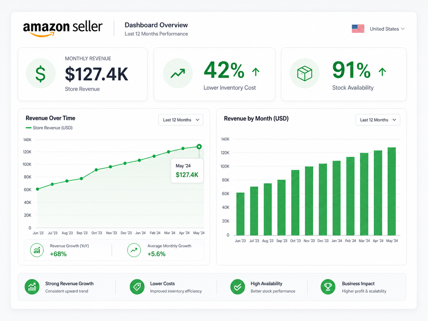 Amazon sales dashboard