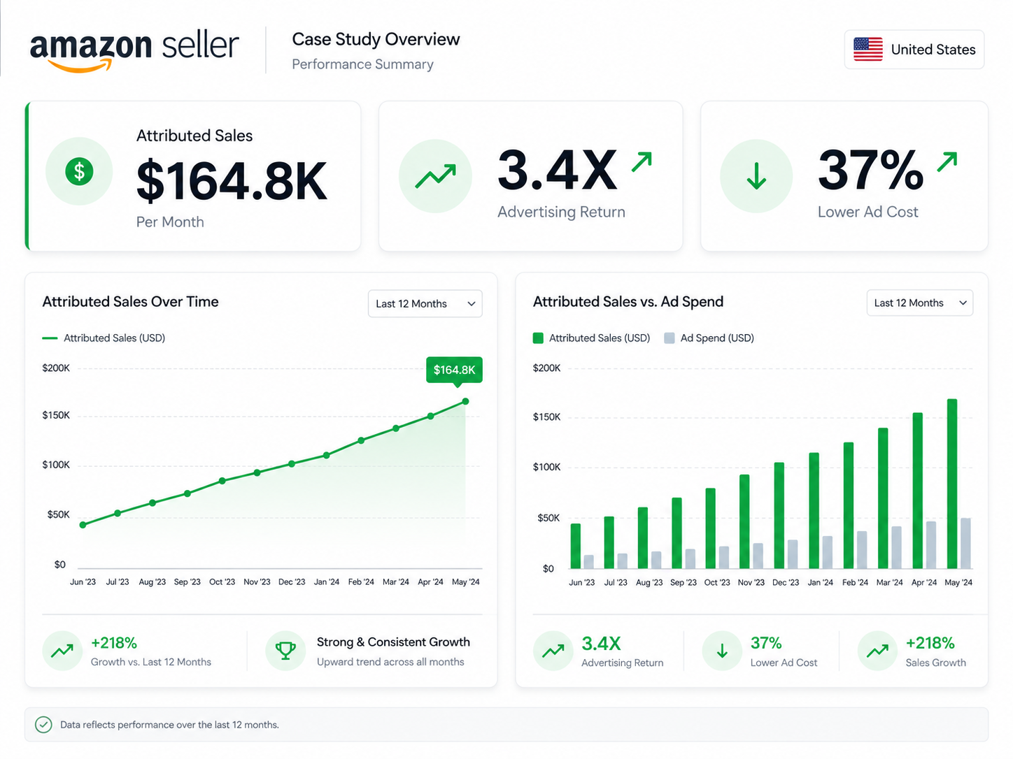 Amazon sales dashboard